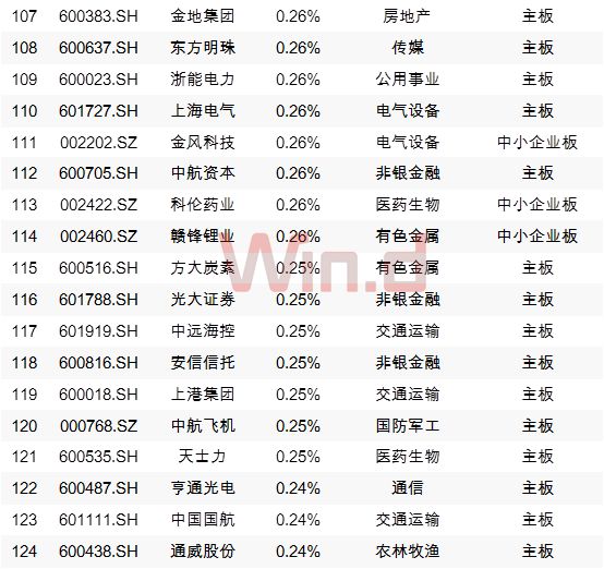 A股今天“入摩”，外资近期买入这些个股（附全部名单）