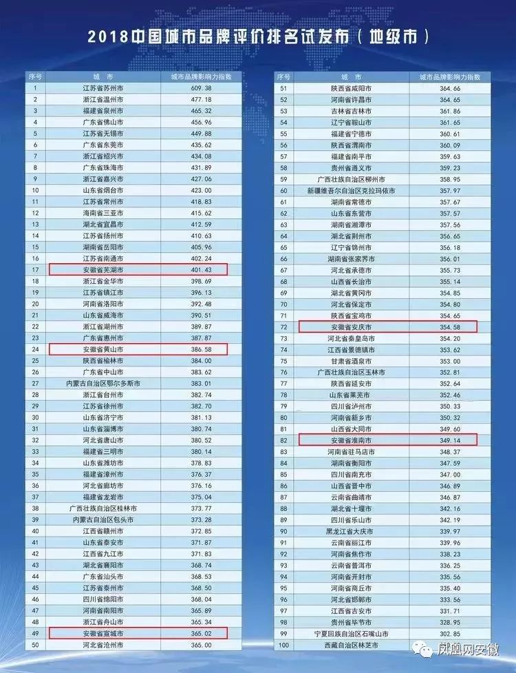 安徽省地级市GDP排名_2017中国城市gdp排行榜 中国城市GDP排名 12省份公布2017GDP增长数据 ...(2)