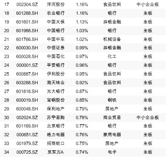 A股今天“入摩”，外资近期买入这些个股（附全部名单）