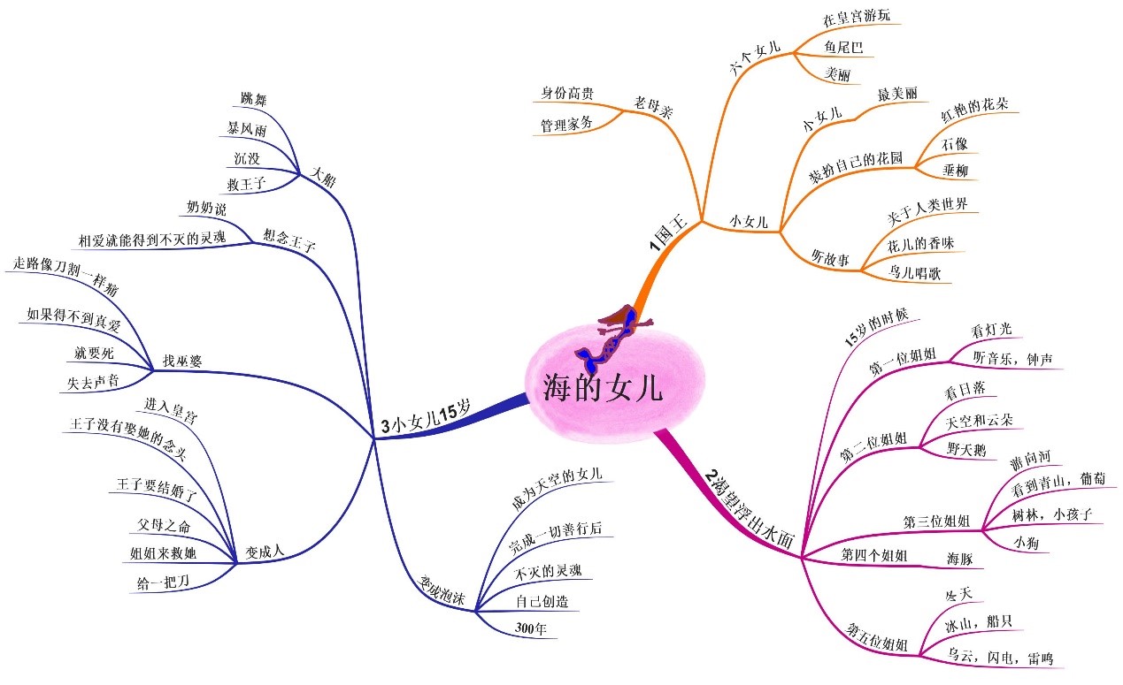 孩子已经可以娴熟的独立进行故事分析,并能清晰复述思维导图的内容了