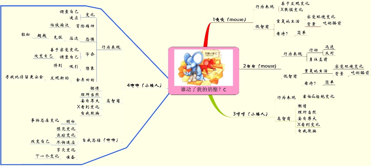 如何用思维导图多角度分析一本书