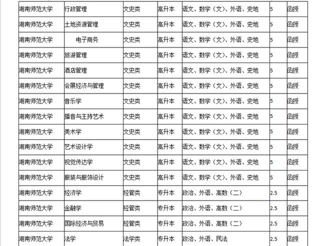 2018年湖南师范大学成人高考专业统计