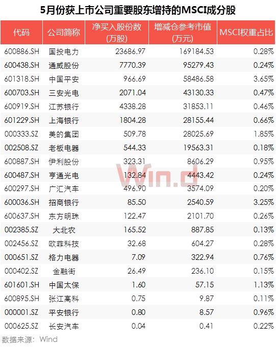 A股今天“入摩”，外资近期买入这些个股（附全部名单）