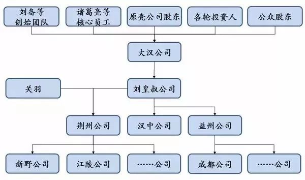 从创业公司到大公司的组织架构是如何变化的