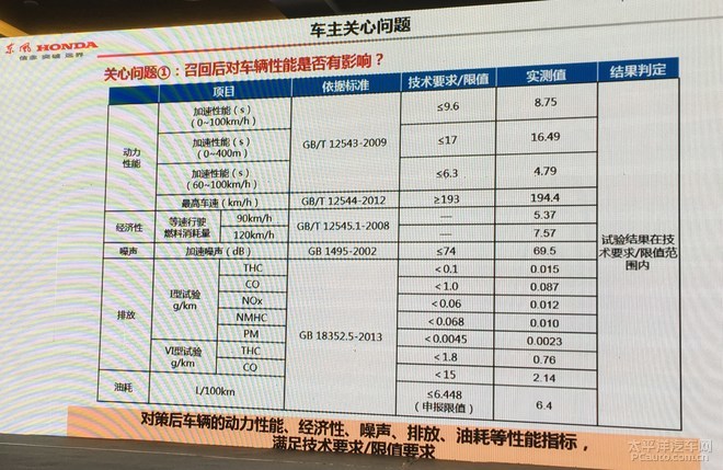 东风本田官方解读cr-v 1.5t车型召回计划