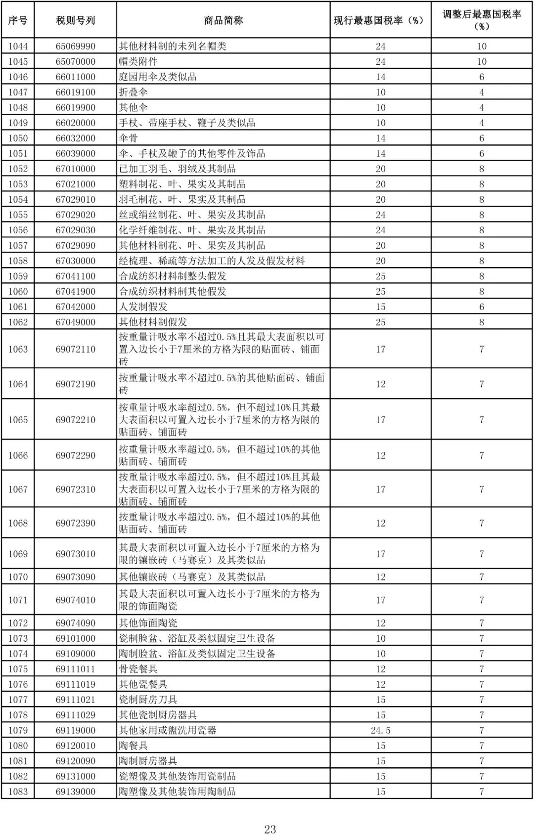 内衣进口关税税率_关税税率图片(3)