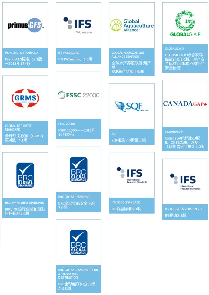 GFSI认可的认证方案