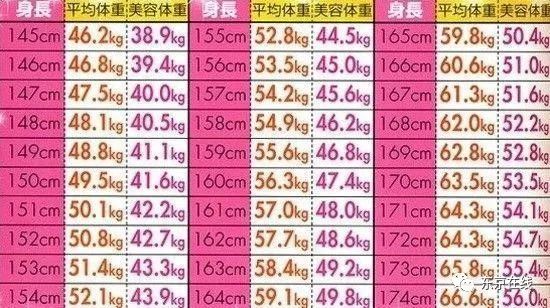 身高158的女生46kg才最美 日本的 美容体重 标准你达标了么