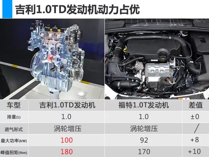 吉利将投产1.0td发动机 年产40万台/沃尔沃搭载