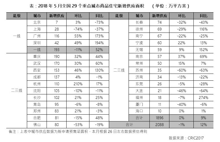 市场月报｜“限价”造成市场热度分化，三四线回调压力聚积