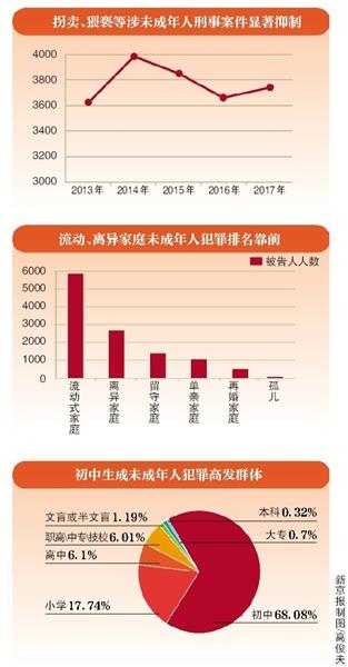 最高法盗窃罪居未成年人犯罪首位