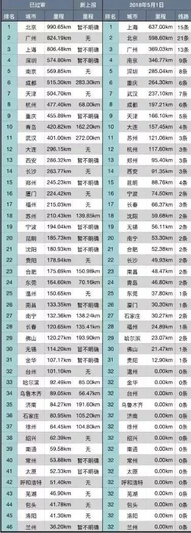 中国地铁城市排行榜公布!快来看看武汉排第几?