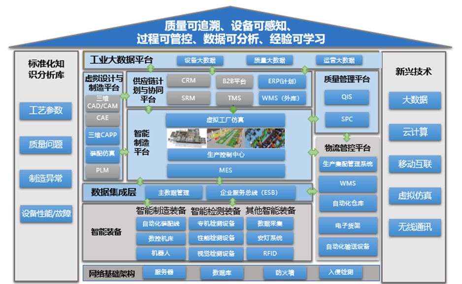 图5智能工厂整体架构样例,从智能研发,智能管理,智能生产,智能