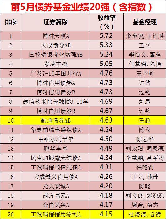 前5月基金业绩50强榜单出炉，医药主题基金成最大赢家