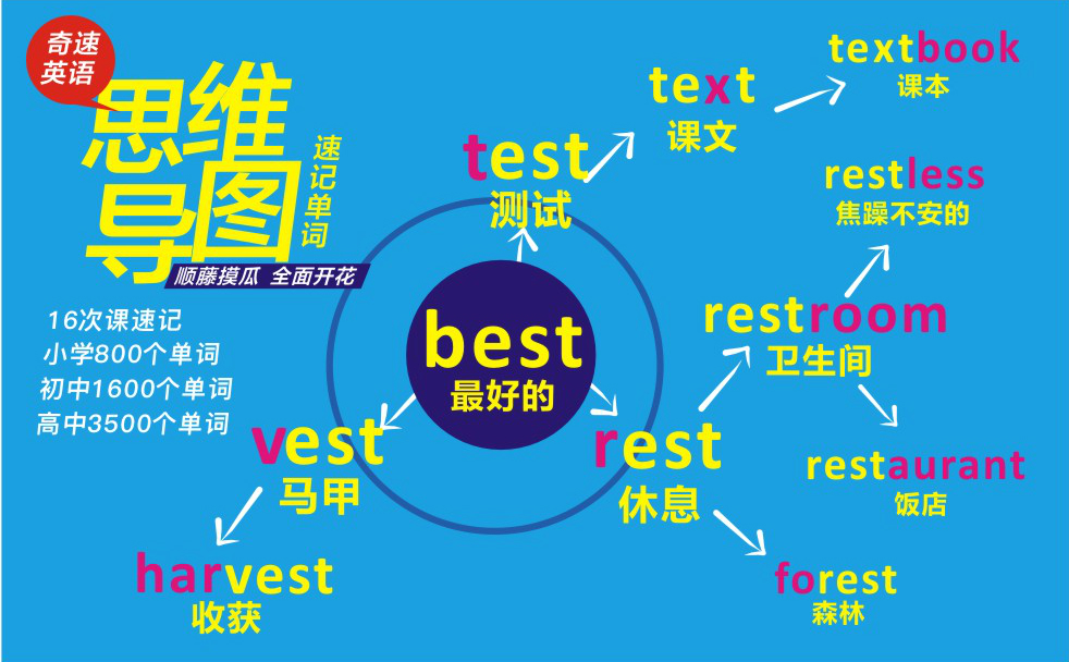 英语思维导图记单词【小学/初中/高中】