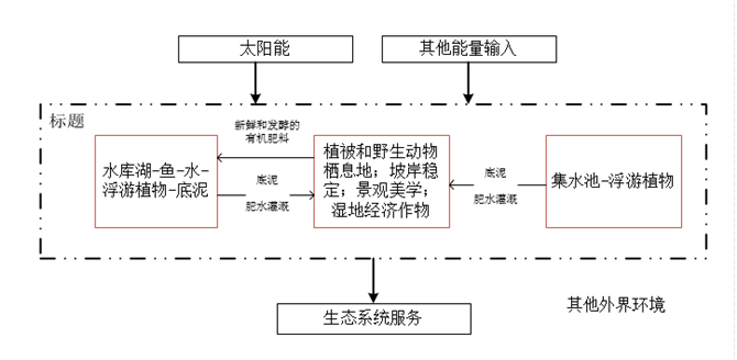 翻译景观生态设计专题论文三峡水库岸带生态修复设计结合中国传统农耕