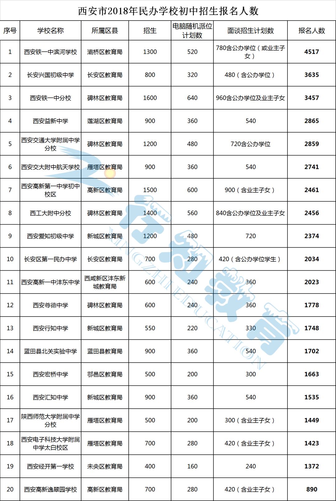 看出 西安铁一中滨河学校,长安兴国初级中学,铁一中分校,益新中学