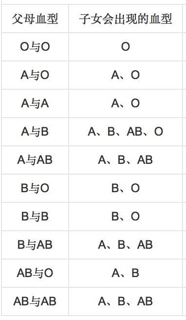 血型遗传规律表