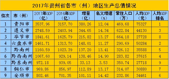 安顺今年的经济总量是多少？_安顺学院是几线大学