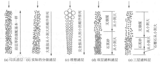 濾池的過濾原理