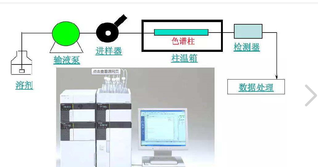 在色谱柱中各组分因在固定相中的分配系数或吸附力大小