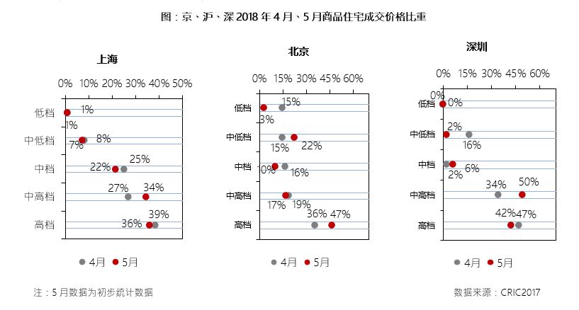 市场月报｜“限价”造成市场热度分化，三四线回调压力聚积