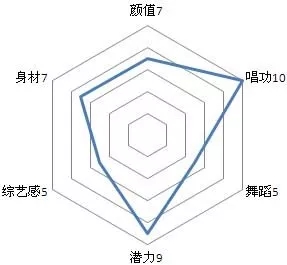 《创造101》选手六维雷达图预测将来发展,山支大哥最