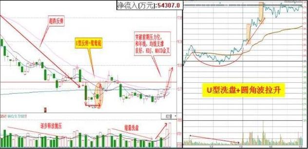 整体处于中低位,而后金针探底企稳,出现u型反转可鸳鸯底k线形态,可见