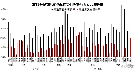 高铁gdp