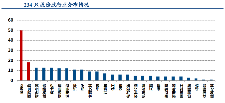 建筑装饰和有色金属 各有 13只股票,这五个行业占比接近一半.