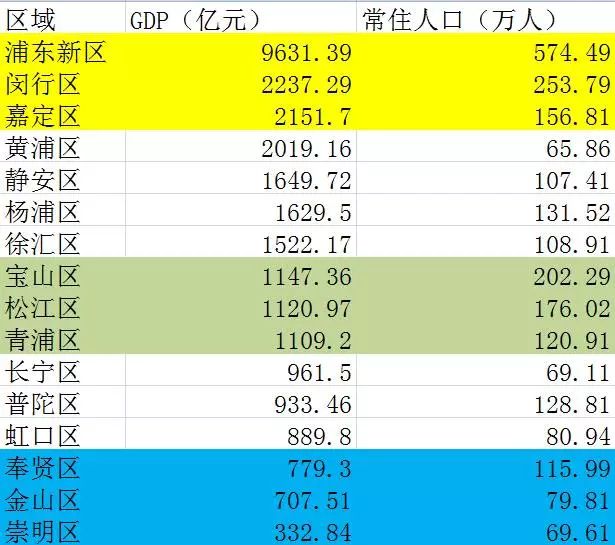 上海各区 gdp_深圳各区gdp排名2020(3)