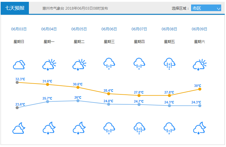 3"台风"共舞!惠州高考期间或有明显风雨