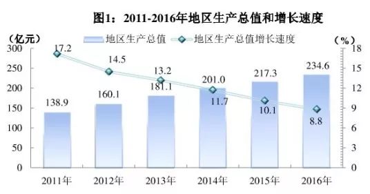 天全县2021gdp_2016城市群GDP排行榜