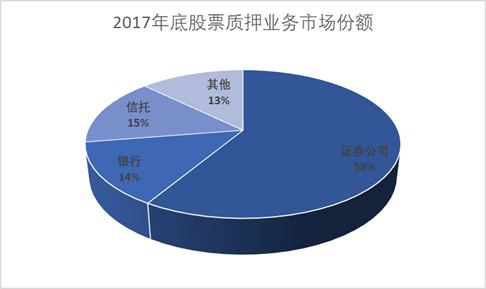 规范券商场外股票质押业务影响有多大？