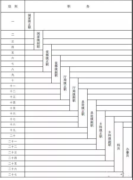 详解公职人员职务与职级并行,为什么会影响工资