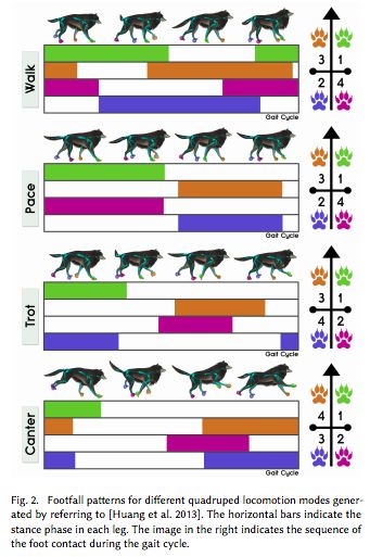 不同的四足运动模式.横条表示每条腿的站立相位.