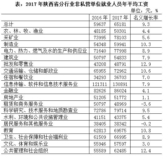 2017年陕西省年平均工资出炉,你拖后退了吗?