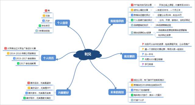 思维导图记忆与创造