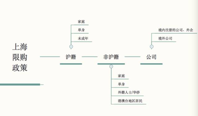 2018上海购房资格详解,你能买房么?