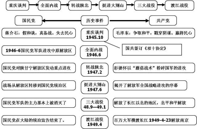 你一定需要  这里总结了中国近现代史和世界史部分的重要知识点,并且