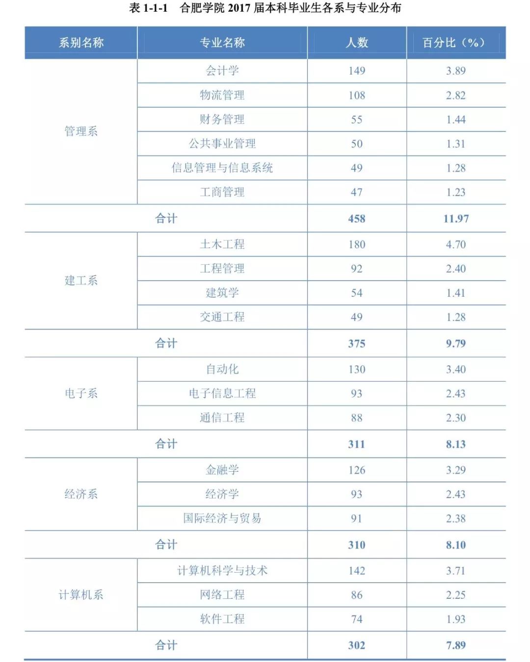 大数据解读 | 合肥学院2017届毕业生就业质量报告