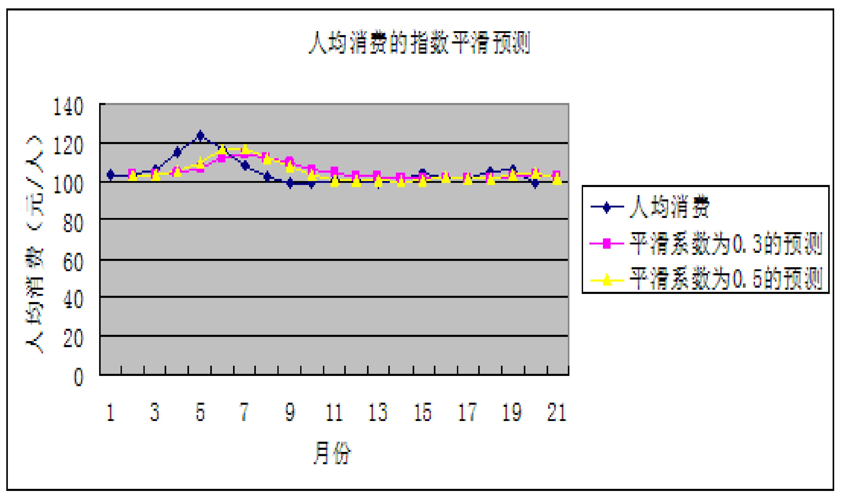 指数平滑法预测人口_指数平滑法