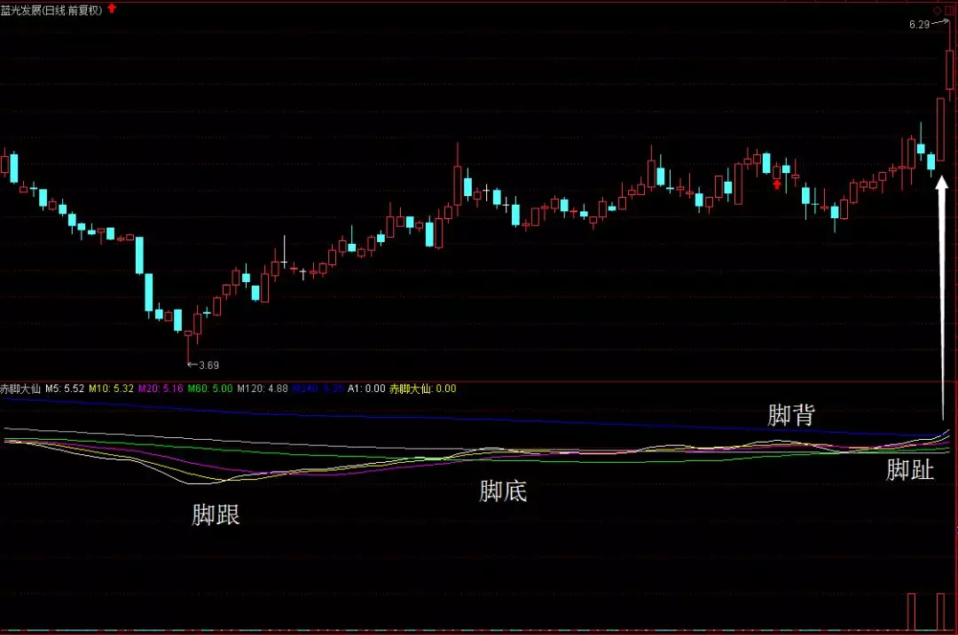 通达信指标赤脚大仙选股战法牛股预测副图