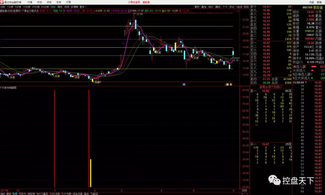 通达信指标赤脚大仙选股战法牛股预测副图
