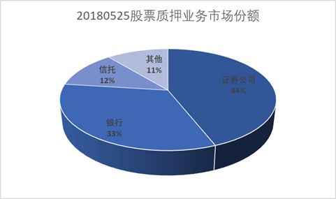 规范券商场外股票质押业务影响有多大？