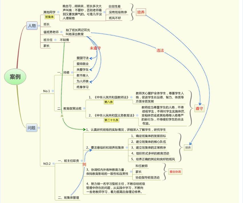 学会思维导图解题法,案例分析题拿满分!