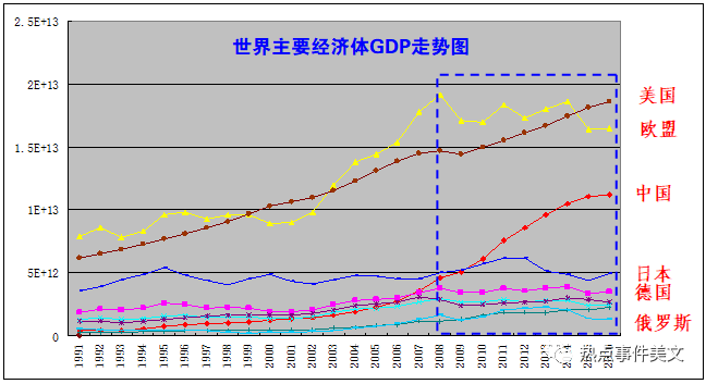 2017美国经济总量占世界比重_美国占世界gdp的比例