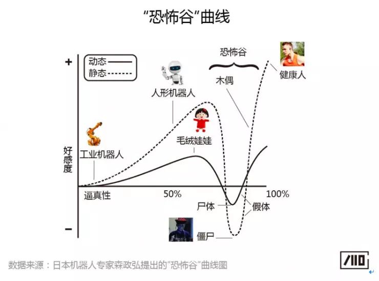 "恐怖谷"效应是如何产生的呢?