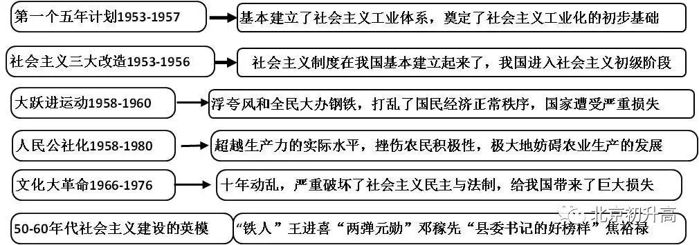 2018中考历史必备的思维导图