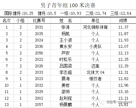 2018河北田径经典赛之男子常青组青年组100米决赛视频